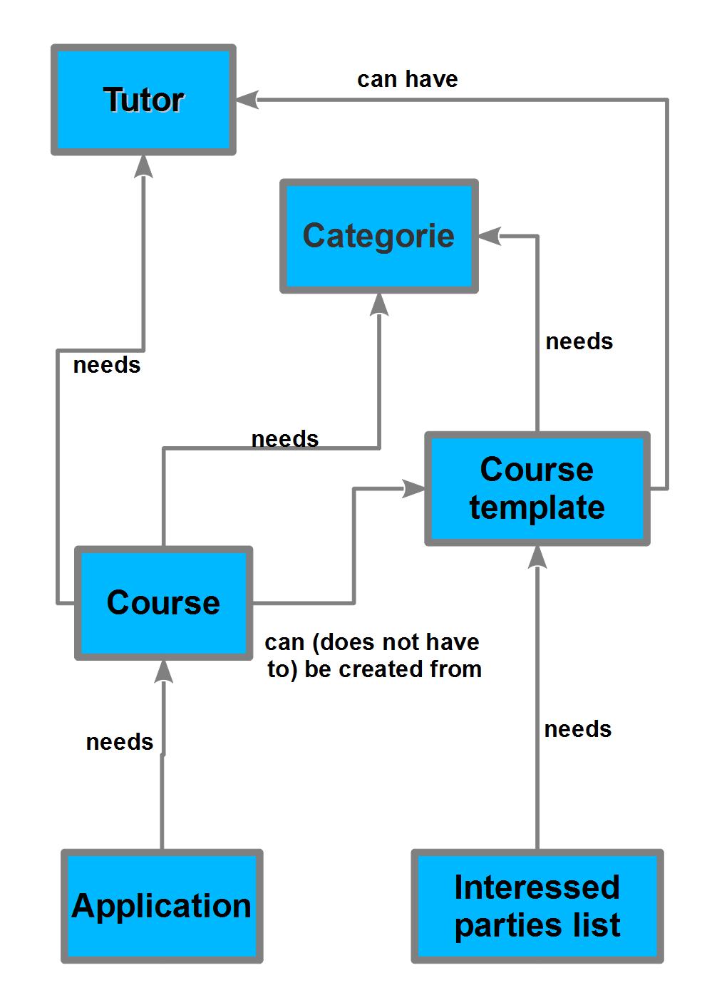 Grafik OSG Seminar Manager